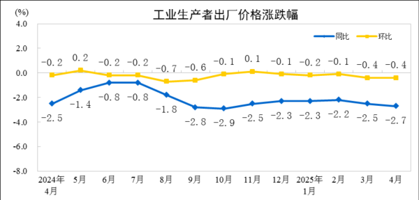 钱生财 国家统计局：4月工业生产者出厂价格同比下降2.7%