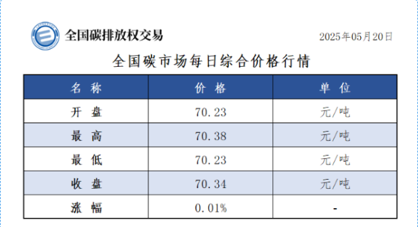 名鼎配资 5月20日全国碳市场收盘价70.34元/吨，较前一日上涨0.01%