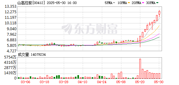 怀远策略 山高控股获“增持”评级：“绿电+算力”模式引领价值重塑