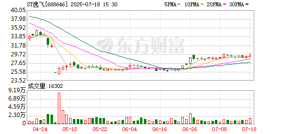 创富配资 ST逸飞7月18日大宗交易成交721.00万元